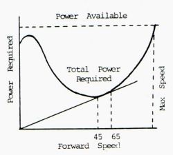 Power Chart