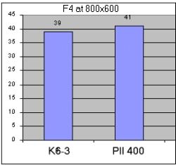 PII vs K6-3